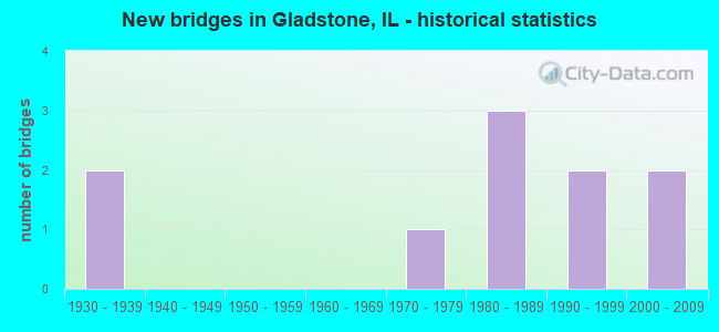 New bridges in Gladstone, IL - historical statistics