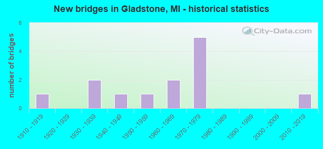 New bridges in Gladstone, MI - historical statistics