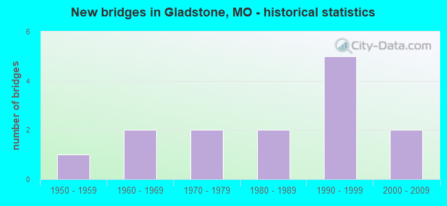 New bridges in Gladstone, MO - historical statistics