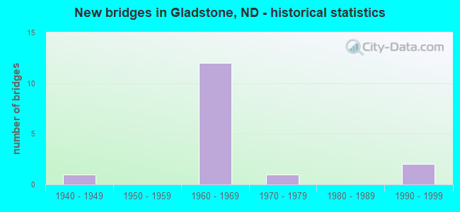 New bridges in Gladstone, ND - historical statistics
