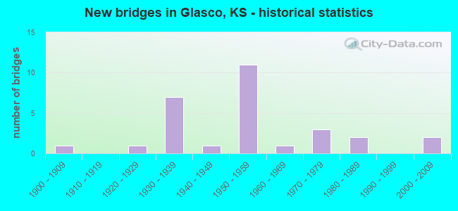 New bridges in Glasco, KS - historical statistics