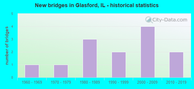 New bridges in Glasford, IL - historical statistics