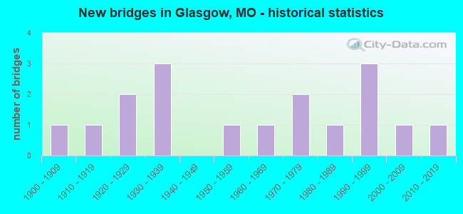 New bridges in Glasgow, MO - historical statistics