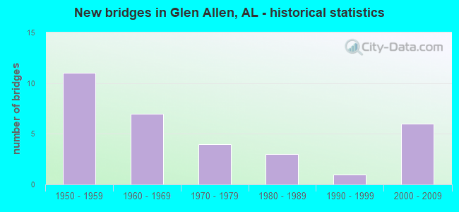 New bridges in Glen Allen, AL - historical statistics