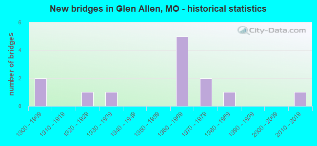 New bridges in Glen Allen, MO - historical statistics