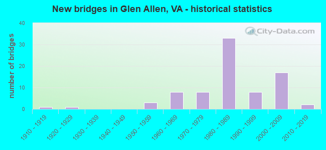 New bridges in Glen Allen, VA - historical statistics