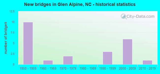 New bridges in Glen Alpine, NC - historical statistics