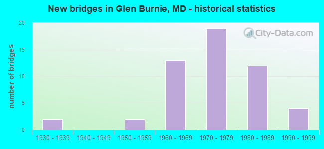 New bridges in Glen Burnie, MD - historical statistics
