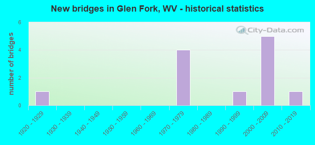New bridges in Glen Fork, WV - historical statistics