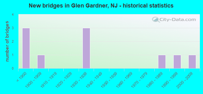 New bridges in Glen Gardner, NJ - historical statistics