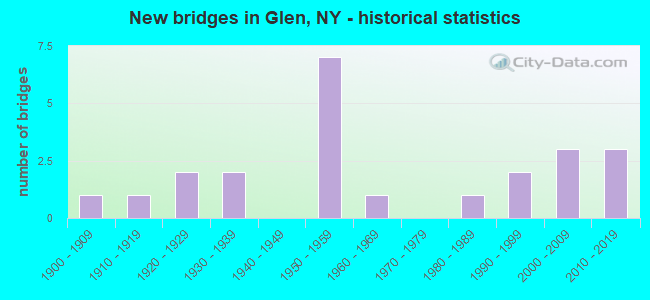 New bridges in Glen, NY - historical statistics