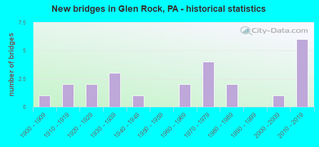 New bridges in Glen Rock, PA - historical statistics