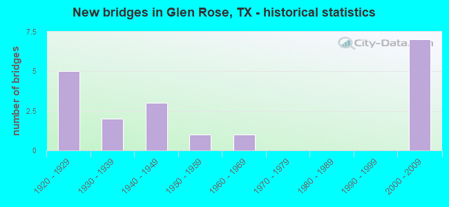 New bridges in Glen Rose, TX - historical statistics