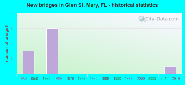 New bridges in Glen St. Mary, FL - historical statistics