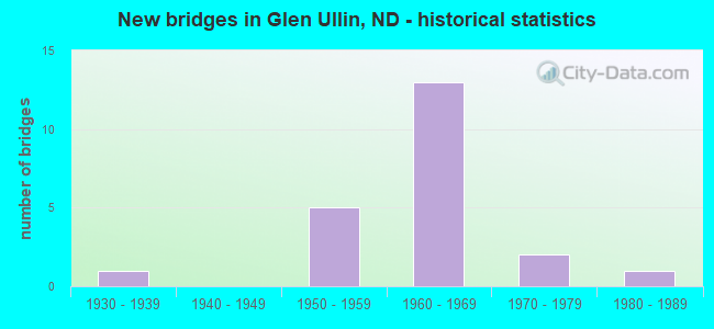 New bridges in Glen Ullin, ND - historical statistics
