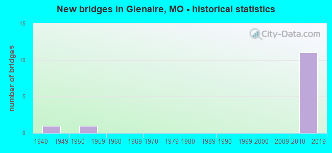 New bridges in Glenaire, MO - historical statistics