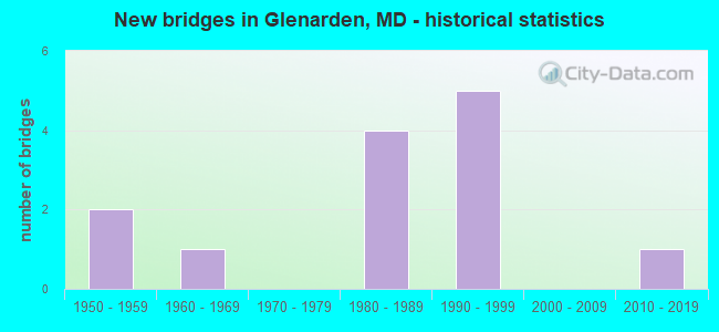 New bridges in Glenarden, MD - historical statistics