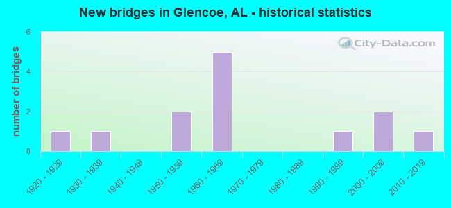 New bridges in Glencoe, AL - historical statistics