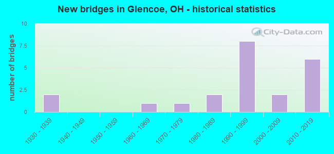 New bridges in Glencoe, OH - historical statistics