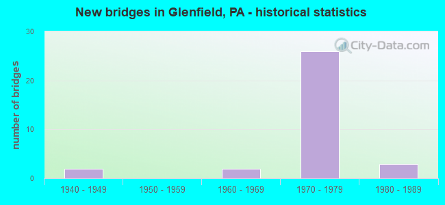 New bridges in Glenfield, PA - historical statistics