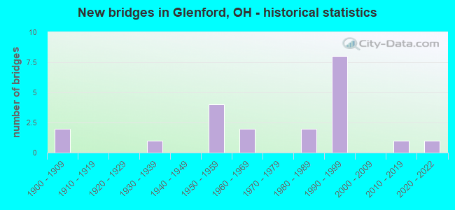 New bridges in Glenford, OH - historical statistics