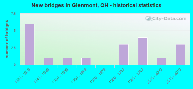New bridges in Glenmont, OH - historical statistics