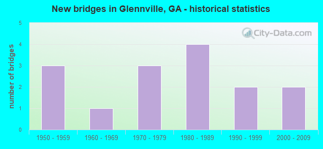 New bridges in Glennville, GA - historical statistics