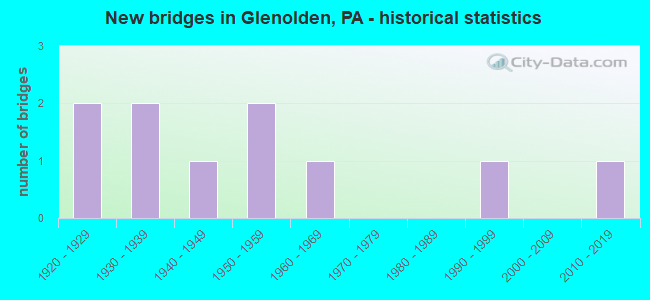 New bridges in Glenolden, PA - historical statistics