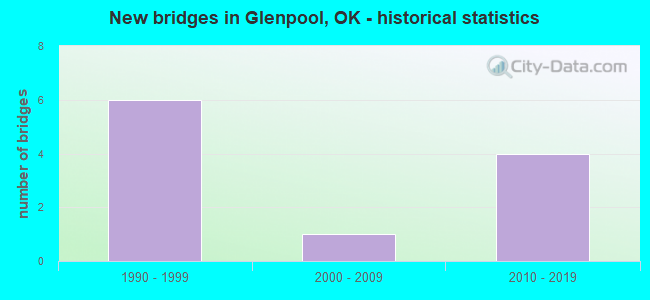 New bridges in Glenpool, OK - historical statistics