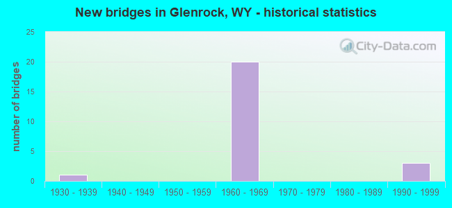 New bridges in Glenrock, WY - historical statistics