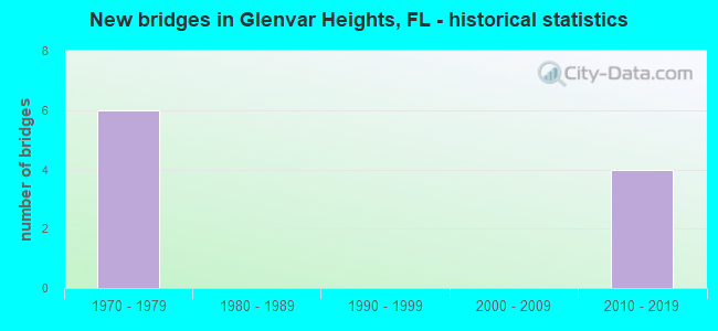 New bridges in Glenvar Heights, FL - historical statistics