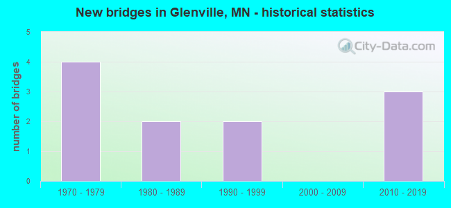 New bridges in Glenville, MN - historical statistics