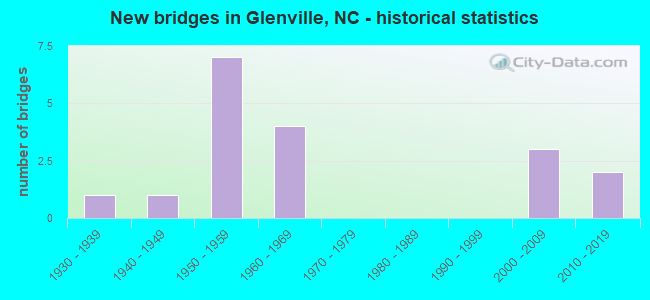 New bridges in Glenville, NC - historical statistics