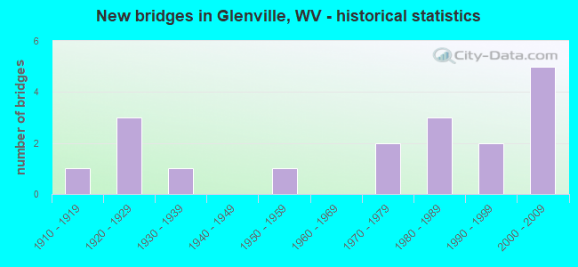 New bridges in Glenville, WV - historical statistics