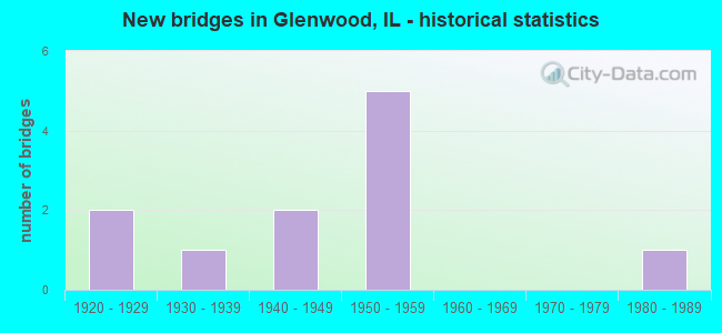 New bridges in Glenwood, IL - historical statistics