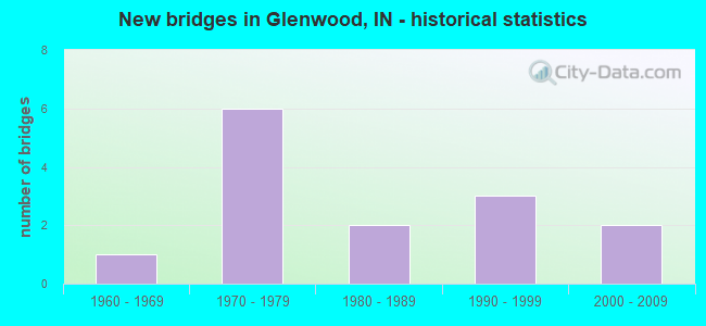 New bridges in Glenwood, IN - historical statistics