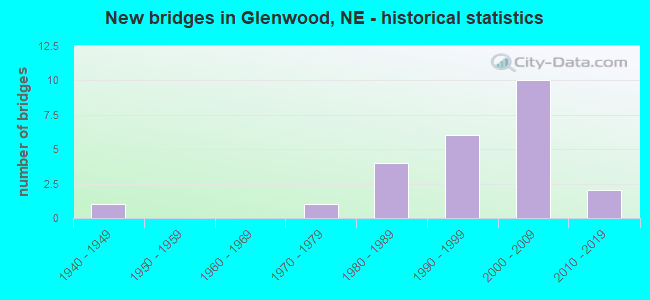 New bridges in Glenwood, NE - historical statistics