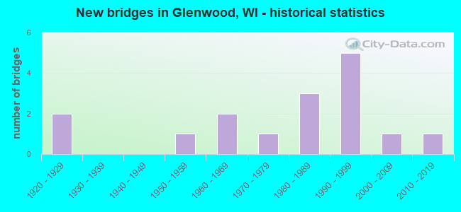 New bridges in Glenwood, WI - historical statistics