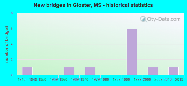 New bridges in Gloster, MS - historical statistics