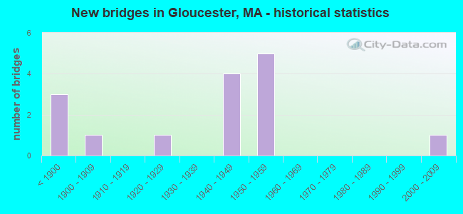 New bridges in Gloucester, MA - historical statistics