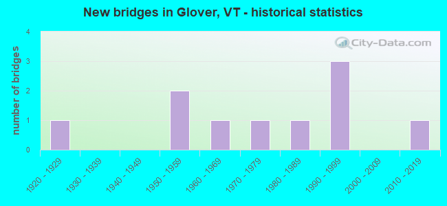 New bridges in Glover, VT - historical statistics
