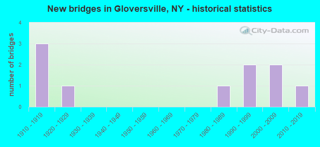 New bridges in Gloversville, NY - historical statistics