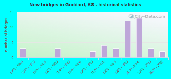 New bridges in Goddard, KS - historical statistics