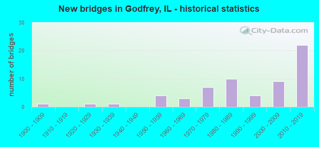 New bridges in Godfrey, IL - historical statistics