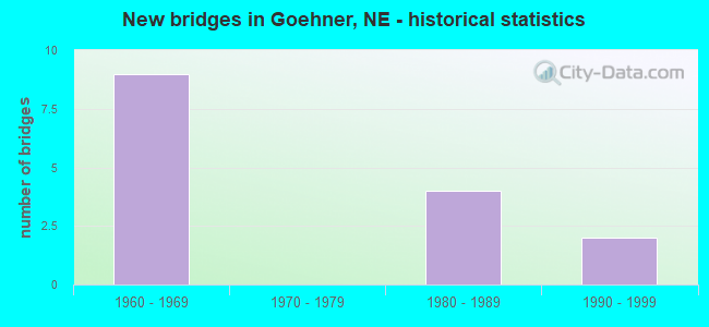 New bridges in Goehner, NE - historical statistics