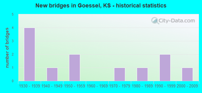 New bridges in Goessel, KS - historical statistics