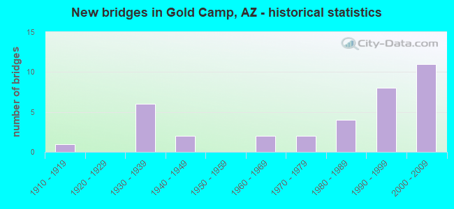 New bridges in Gold Camp, AZ - historical statistics