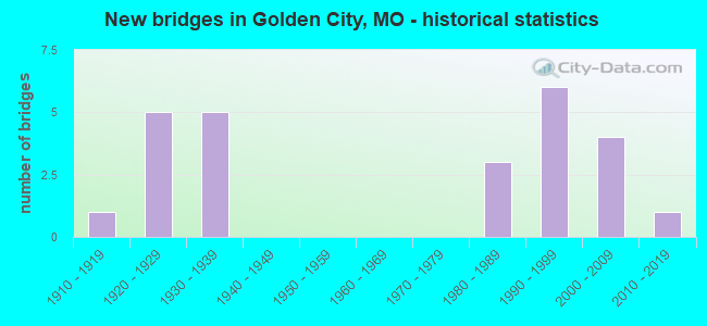 New bridges in Golden City, MO - historical statistics