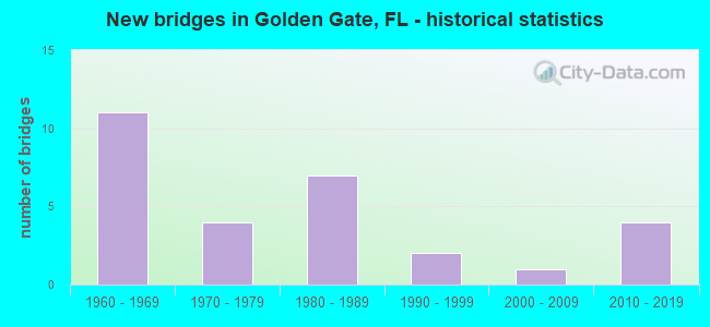 New bridges in Golden Gate, FL - historical statistics