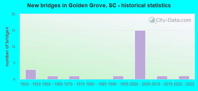 New bridges in Golden Grove, SC - historical statistics